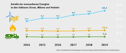 Erneuerbare-Anteile in den Sektoren Strom, Wärme und Verkehr.
