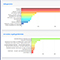 Das Dashboard visualisiert die gewonnenen Daten über die Arbeitsweise von Behörden. 