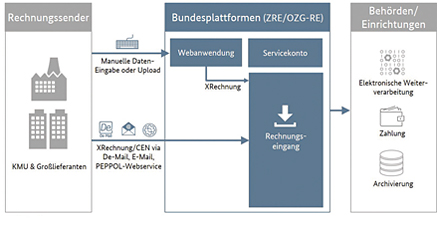 Einlieferungswege in die Bundesplattformen.