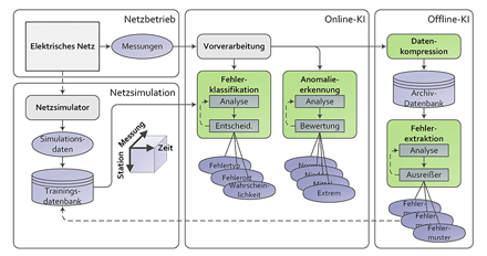 Online- und Offline-Assistenzfunktionen auf Basis künstlicher Intelligenz zur Unterstützung der Netzbetriebsführung.