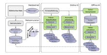 Online- und Offline-Assistenzfunktionen auf Basis künstlicher Intelligenz zur Unterstützung der Netzbetriebsführung.