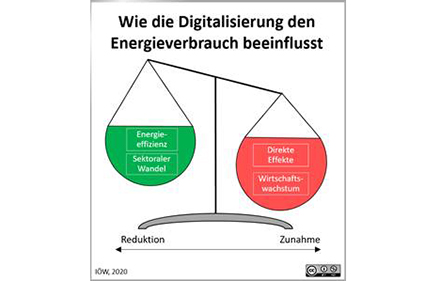 Wie die Digitalisierung den Energieverbrauch beeinflusst.