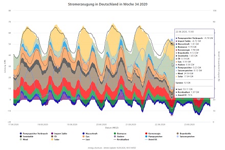 Zeigt die Stromerzeugungsdaten seit 2014: energy-charts.de.