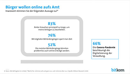 Dass die Corona-Krise die Digitalisierung der Verwaltung vorantreibt und mehr Online-Dienste wünschenswert sind, darüber ist sich die Mehrheit der deutschen Bürger einig. Auch das ergab die Umfrage des Digitalverbandes Bitkom.