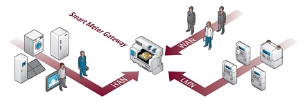 Das Smart Meter Gateway, hier mit seiner Umgebung, ist Grundlage für das IoT-Projekt in Düren.