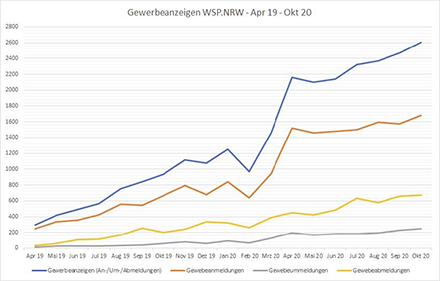 Die Entwicklung der Anzahl der monatlichen Gewerbeanzeigen, die über das Wirtschafts-Service-Portal.NRW getätigt wurden, von April 2019 bis Oktober 2020.