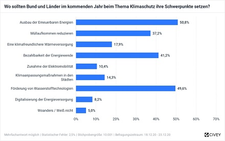 Wasserstoff und erneuerbare Energien hält gut jeder zweite Deutsche für ein wichtiges Thema im Jahr 2021.