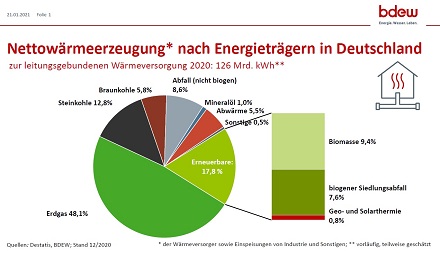 Nettowärmeerzeugung nach Energieträgern in Deutschland zur leitungsgebundenen Wärmeversorgung im Jahr 2020.