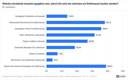 Eine VKU-Umfrage zeigt, unter welchen Umständen sich die Bürger in Deutschland ein Elektroauto kaufen würden.