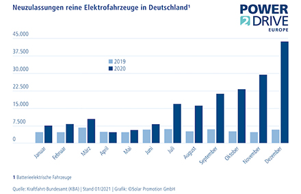 Die Zahlen an Neuzulassungen von reinen Elektrofahrzeugen in Deutschland sind 2020 stark gestiegen. 