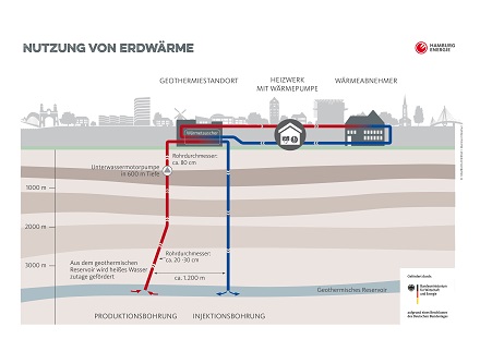Schema der geothermischen Versorgung für Hamburg-Wilhelmsburg.