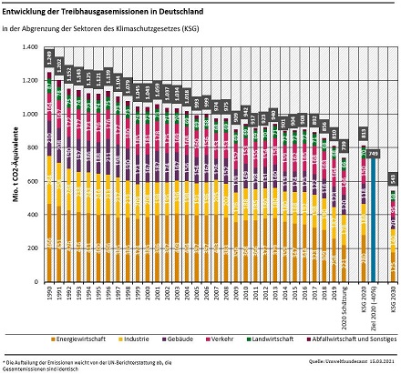 Entwicklung der THG-Emissionen seit 1990.