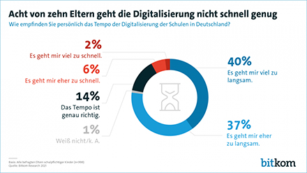 Ein Großteil der Eltern hadert mit der langsam voranschreitenden Digitalisierung an deutschen Schulen.