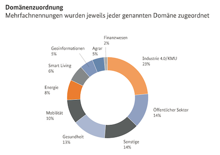 Domänenzuordnung der eingereichten Skizzen