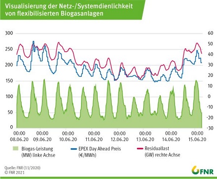 Gegenüberstellung von Biogas-Stromeinspeisung, Strompreis und Residuallast.