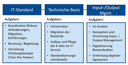 Das Programm E-Akte der Stadt München umfasst drei Projekte.