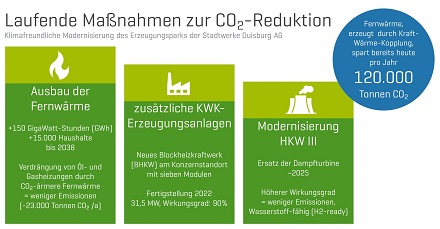 Maßnahmen, die schon heute von den Stadtwerken Duisburg bearbeitet werden, um die Reduktionen der CO2-Emissionen des Unternehmens voranzutreiben.