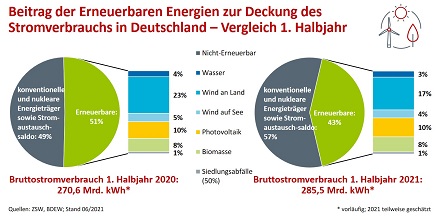 Beitrag der Erneuerbaren Energien zur Deckung des Stromverbrauchs in Deutschland –Vergleich 1. Halbjahr.