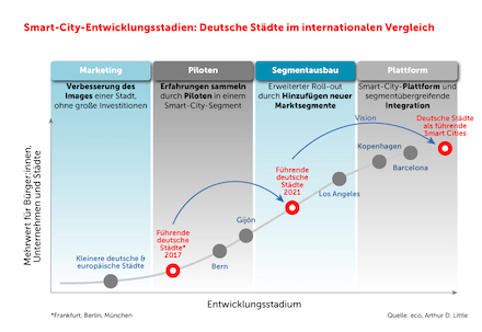 Die Studie „Der Smart-City-Markt in Deutschland, 2021-2026“ ist jetzt erscheinen.