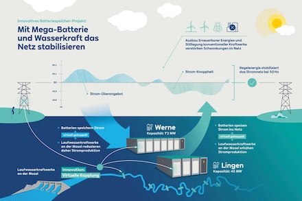 RWE baut einen der größten Batteriespeicher Deutschlands.