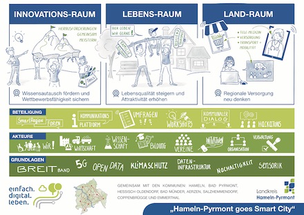 Modellprojekte Smart Cities: Der Kreis Hameln-Pyrmont ist dabei.
