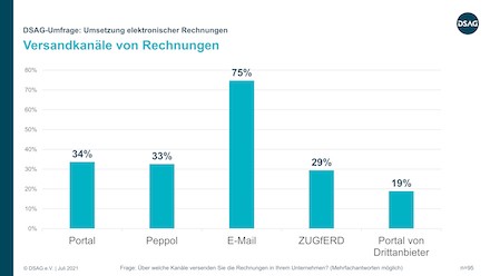 Eine DSAG-Umfrage zeigt unter anderem auf, über welche Kanäle E-Rechnungen versendet werden.