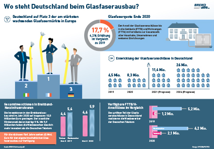 Deutschland zählt zu den am stärksten wachsenden Glasfasermärkten.