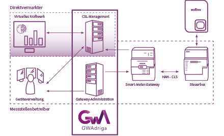 System des aEMT fungiert als Middleware.