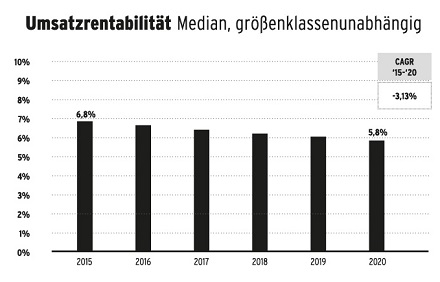 Die Rentabilität der EVU sinkt seit Jahren kontinuierlich.