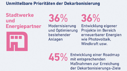 Ergebnisse der Studie Index Net Zero von Uniper.