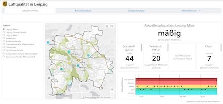 Fast in Echtzeit liefert das Dashboard Daten zur Luftqualität in Leipzig.