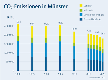 Energiebilanz Münster seit 1990.