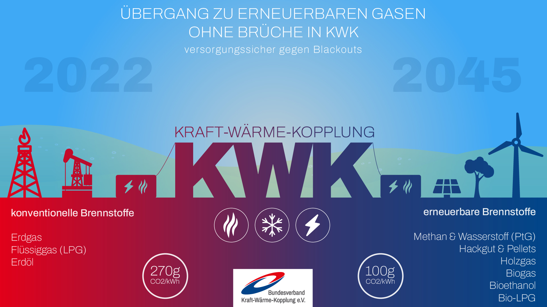 Übergang zu erneuerbaren Gasen ohne Brüche in KWK.