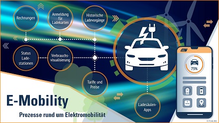 ITC PowerCommerce E-Mobility unterstützt Prozesse rund um Elektromobilität.