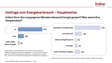 Aufgrund gestiegener Energiepreise gehen die Deutschen sparsamer mit Energie um.