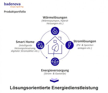 Mit neuen und weiterentwickelten Energiedienstleistungen im Bereich Wärmepumpe sowie Photovoltaik bietet badenova Kundinnen und Kunden zusätzliche Lösungen für ein möglichst CO2-freies Leben an.