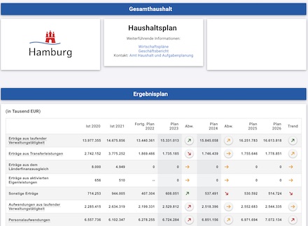 Interaktiver Haushaltsplan der Freien und Hansestadt Hamburg.