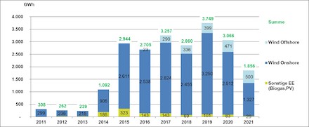 Abregelungen von Strom aus erneuerbaren Energien in Schleswig-Holstein.