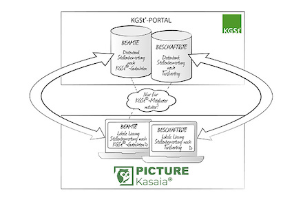Das Zusammenspiel von Kasaia und der KGSt-Datenbank Stellenbewertung.