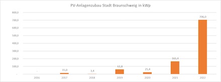 Entwicklung des PV-Zubaus in Braunschweig.