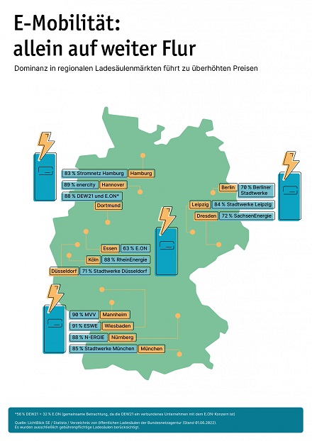 Monopole prägen die deutsche Ladeinfrastruktur.