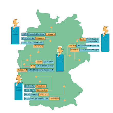 Monopole prägen die deutsche Ladeinfrastruktur.