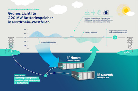 An den RWE-Kraftwerksstandorten in Neurath und Hamm sollen insgesamt 690 Blöcke mit Lithium-Ionen-Batterien installiert werden.