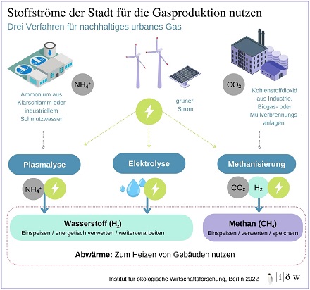 So können Städte nachhaltig Strom und Gas selbst erzeugen.