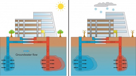 Kühlen im Sommer (links) und Heizen im Winter: Dafür eignen sich Aquiferspeicher, also wasserführende Schichten im Untergrund.