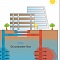 Kühlen im Sommer (links) und Heizen im Winter: Dafür eignen sich Aquiferspeicher, also wasserführende Schichten im Untergrund.