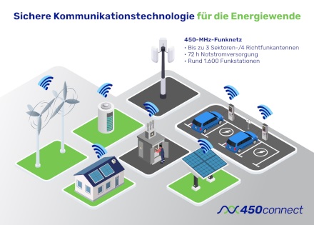 Die 450-MHz-Technologie leistet einen wichtigen Beitrag zur Digitalisierung der deutschen Energielandschaft.