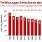 Treibhausgas-Emissionen des Sektors Energiewirtschaft in Mio. t CO 2 eq. und Minderung gegenüber 1990 in %; * vorläufig ; teilweise geschätzt ** gemäß Bundes
Klimaschutzgesetz
