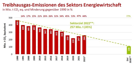 Treibhausgas-Emissionen des Sektors Energiewirtschaft in Mio. t CO 2 eq. und Minderung gegenüber 1990 in %; * vorläufig ; teilweise geschätzt ** gemäß Bundes
Klimaschutzgesetz
