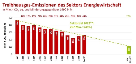 Treibhausgas-Emissionen des Sektors Energiewirtschaft in Mio. t CO 2 eq. und Minderung gegenüber 1990 in %; * vorläufig ; teilweise geschätzt ** gemäß Bundes
Klimaschutzgesetz
